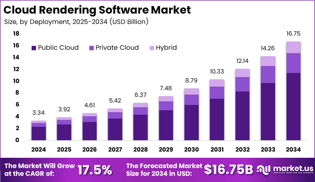 Cloud Rendering Software Market Size