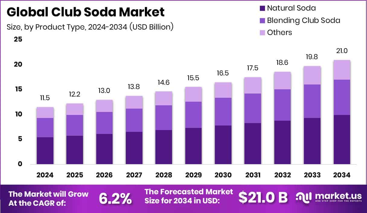 Club Soda Market Size
