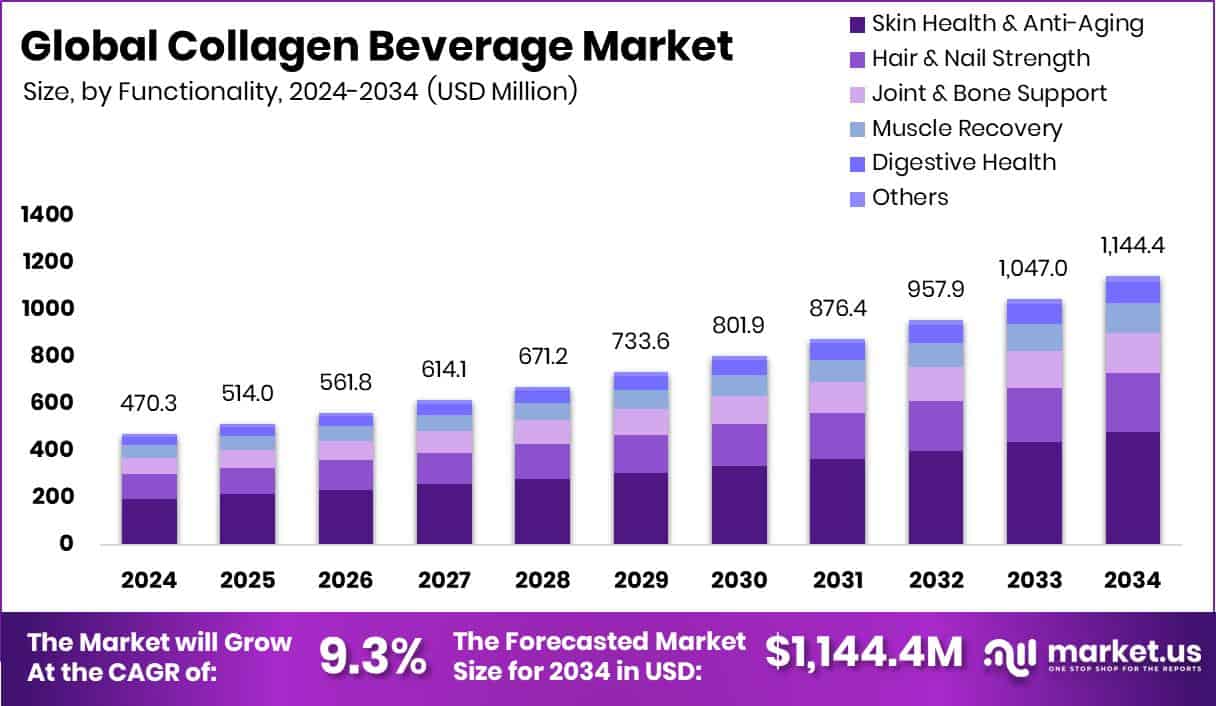 Collagen Beverage Market Size