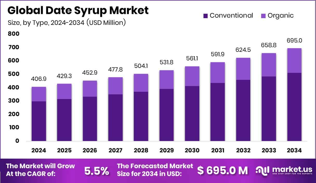 Date Syrup Market Size