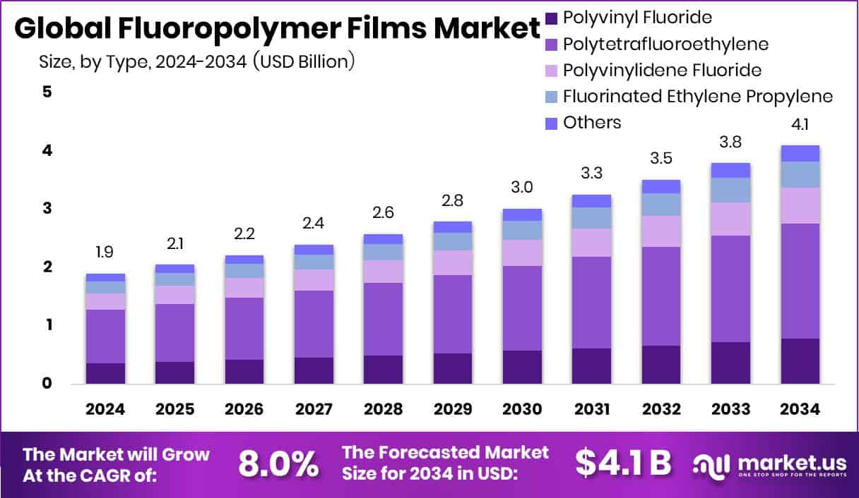 Fluoropolymer Films Market Size