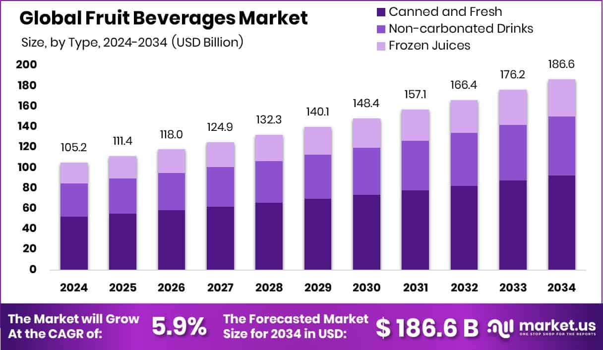 Fruit Beverages Market Size