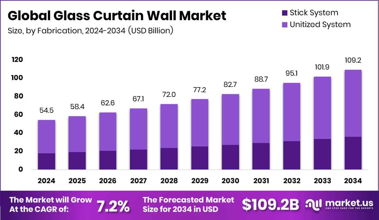 Glass Curtain Wall Market size