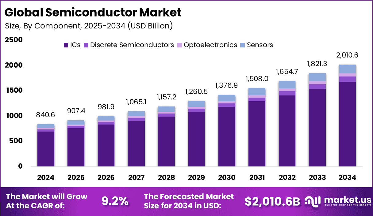 Global Semiconductor Market Size Analysis