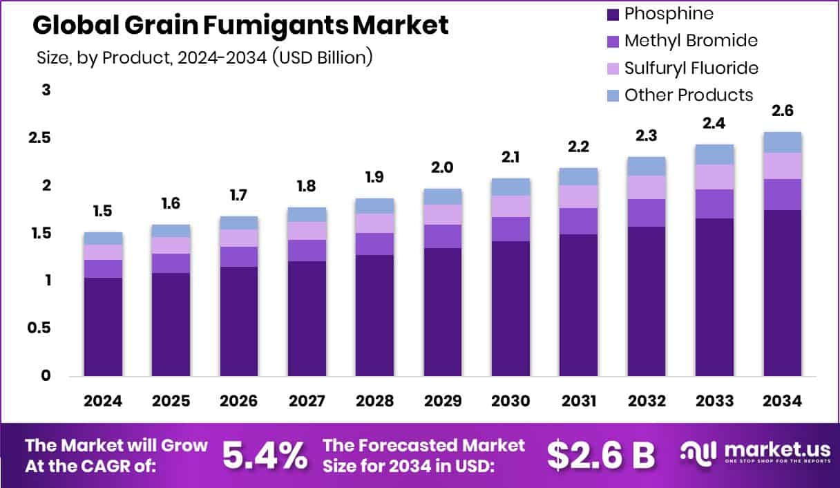 Grain Fumigants Market Size