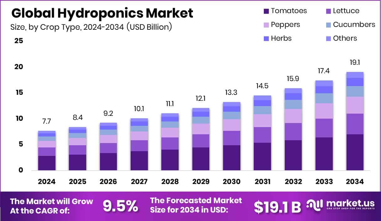 Hydroponics Market Size