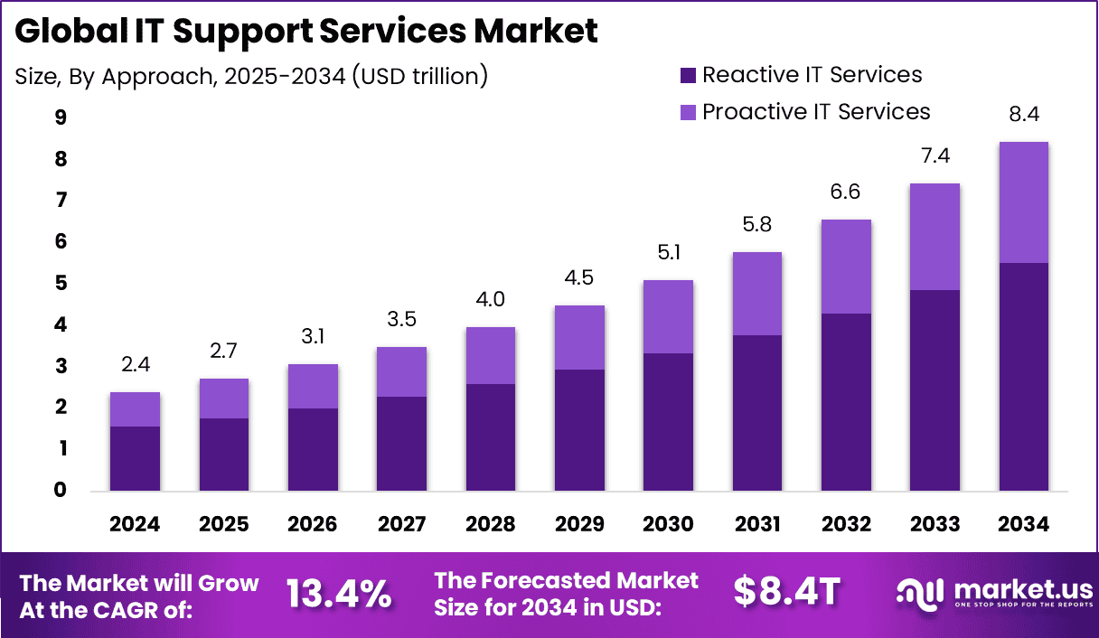 IT Support Services Market