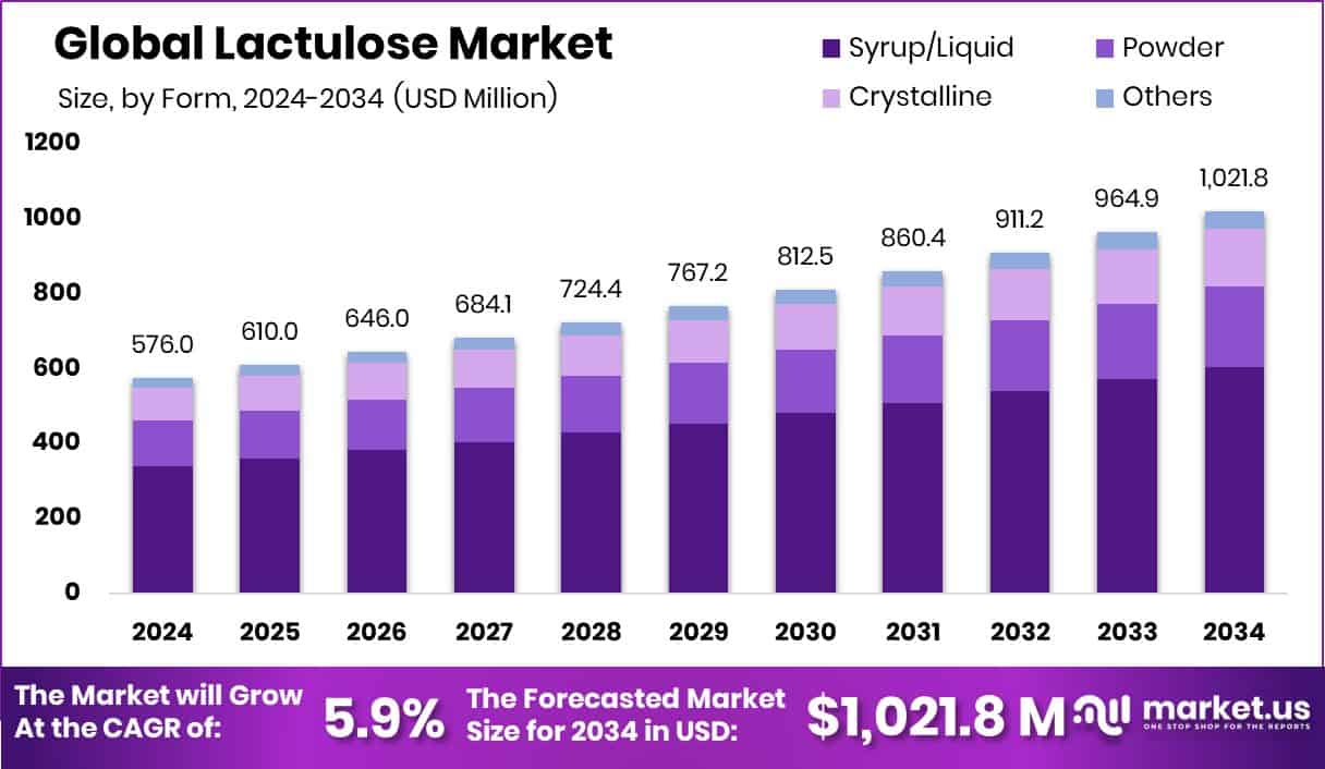 Lactulose Market Size