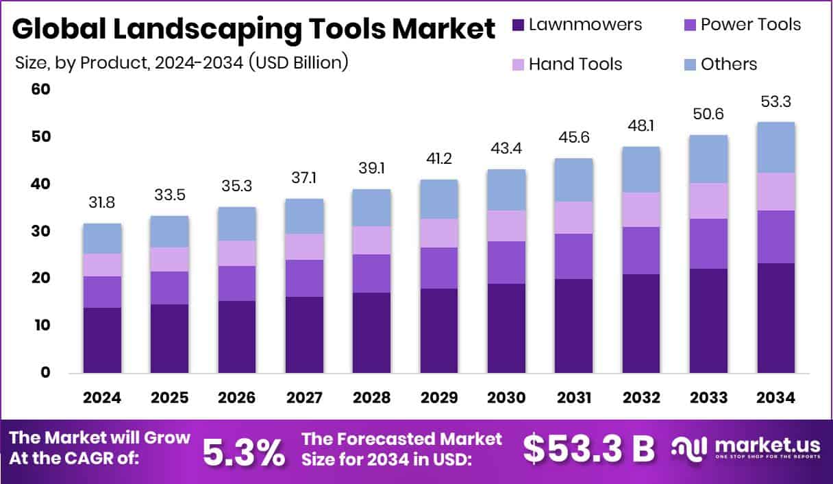 Landscaping Tools Market Size