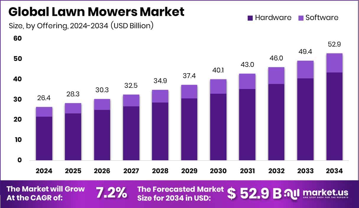 Lawn Mowers Market Size