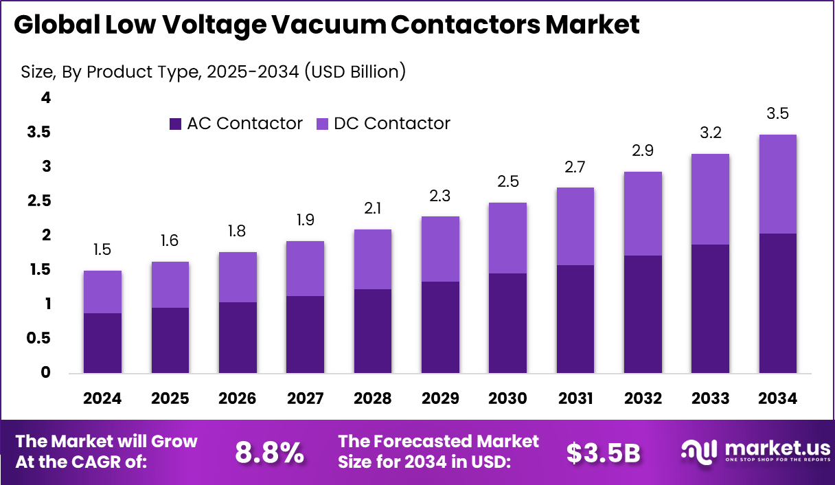 Low Voltage Vacuum Contactors Market