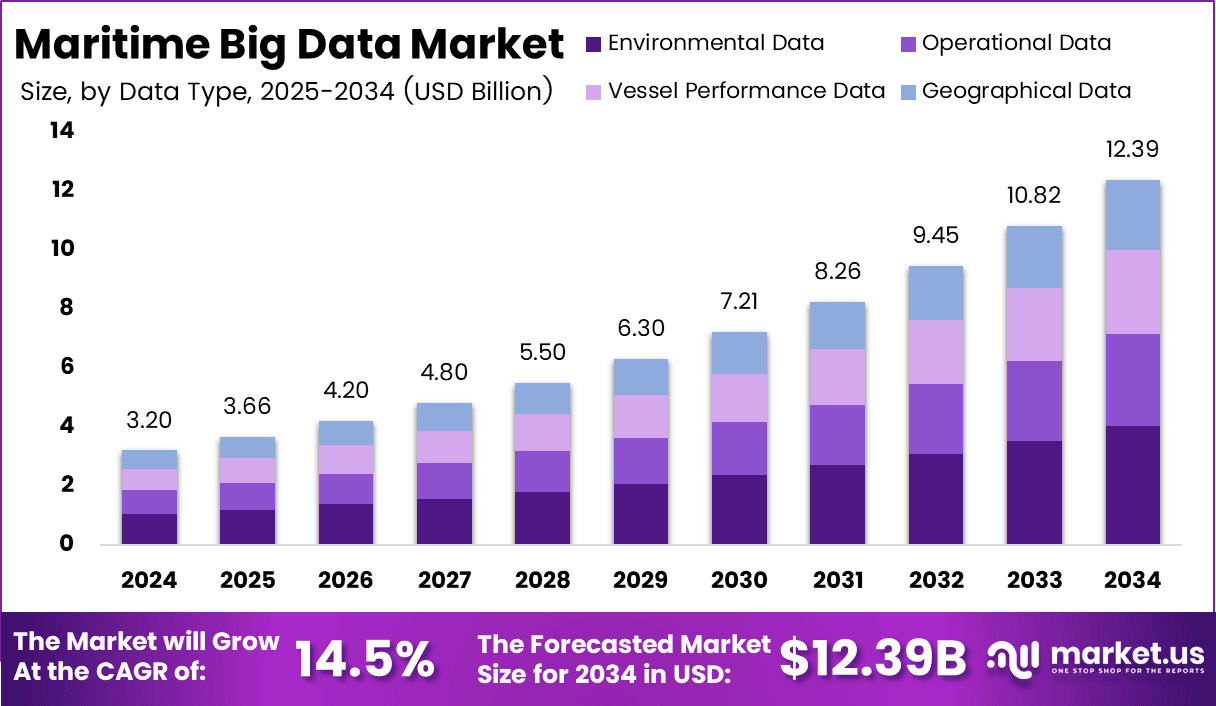 Maritime Big Data Market Size