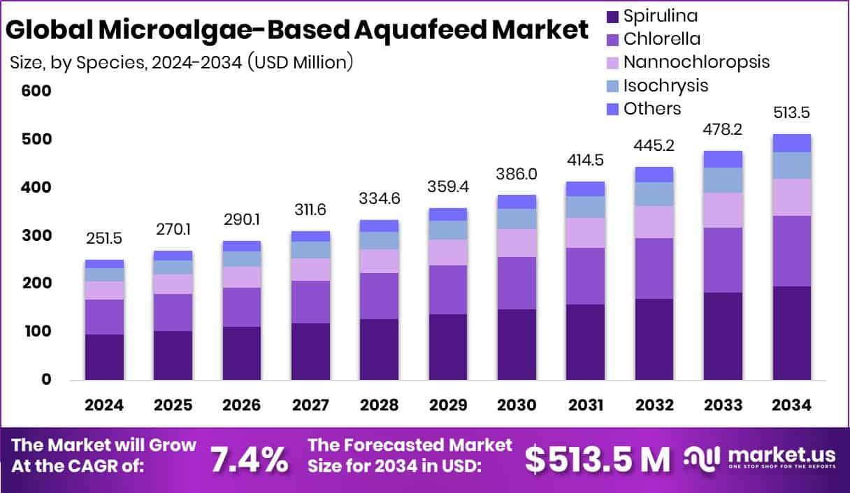 Microalgae-Based Aquafeed Market Size