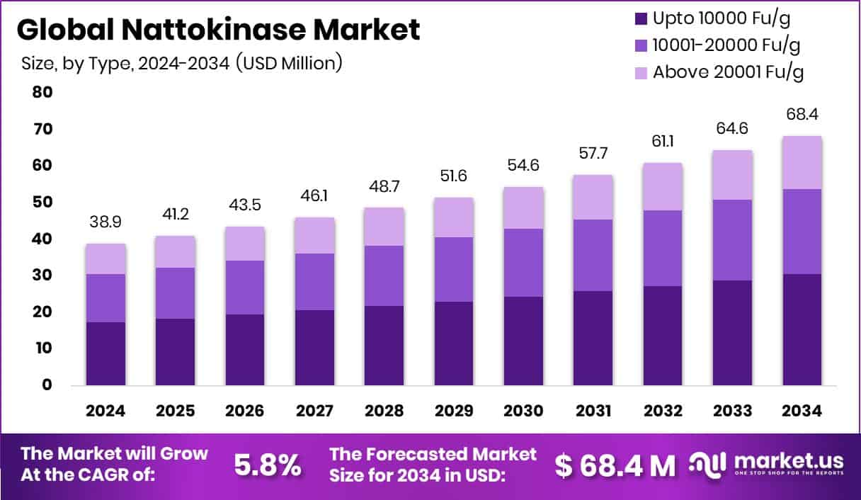 Nattokinase Market Size