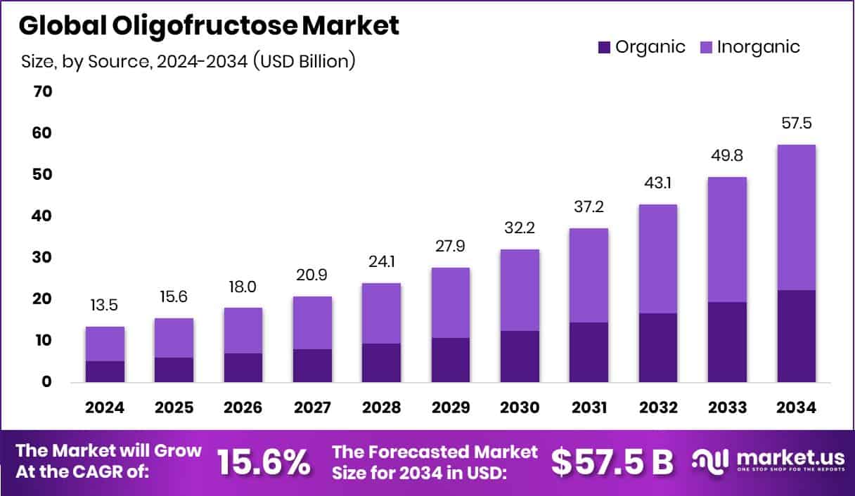 Oligofructose Market Size