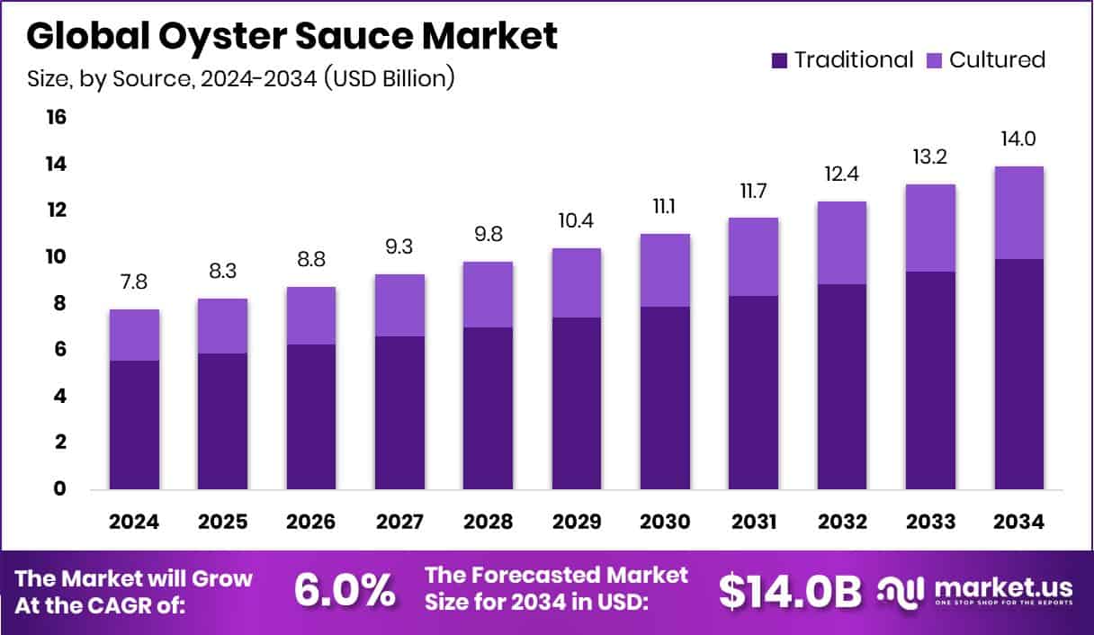 Oyster Sauce Market Size