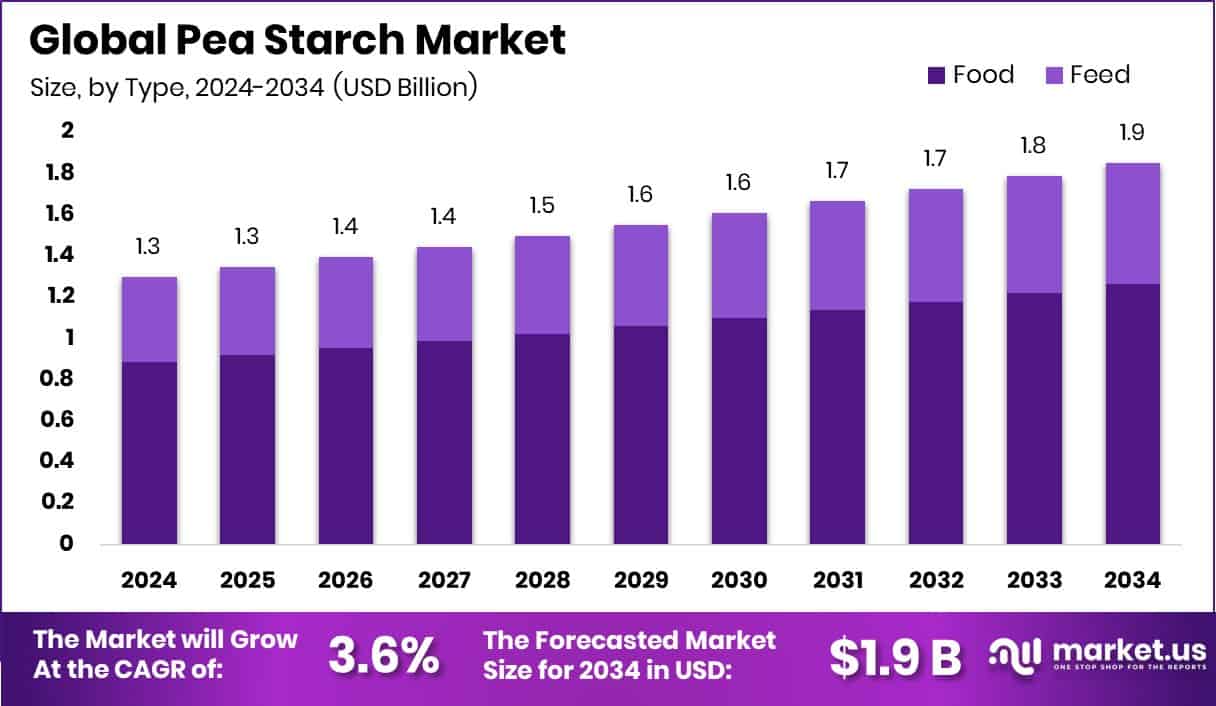 Pea Starch Market Size