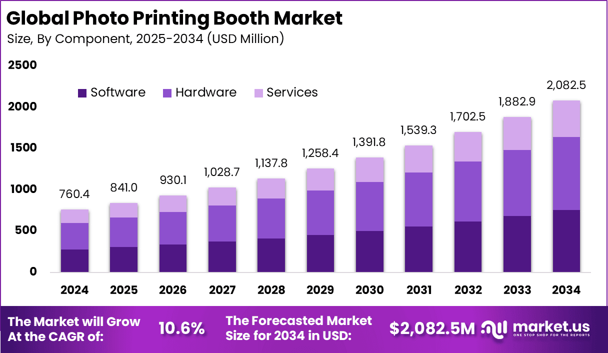 Photo Printing Booth Market