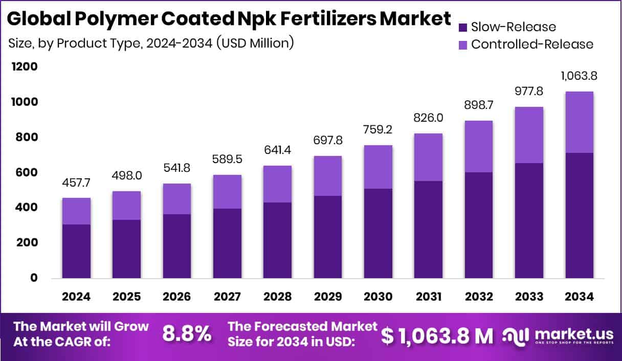 Polymer Coated Npk Fertilizers Market Size