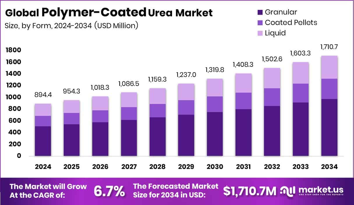 Polymer-Coated Urea Market Size