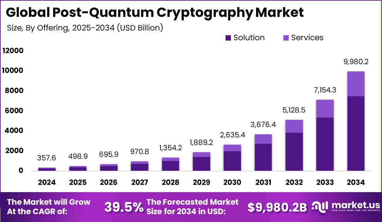 Post-Quantum Cryptography Market size