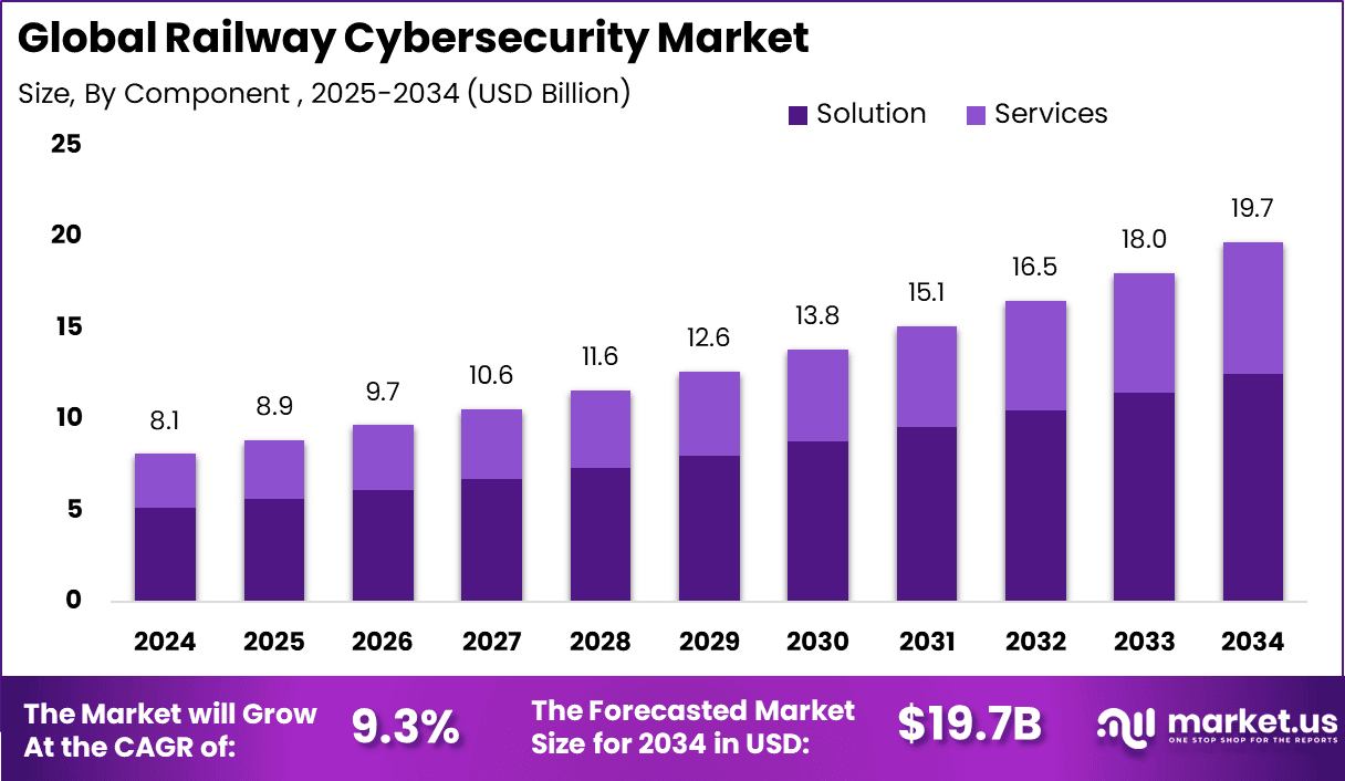 Railway Cybersecurity Market