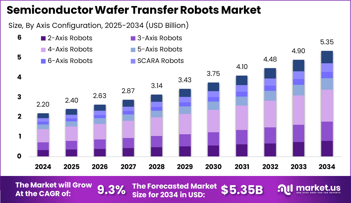 Semiconductor Wafer Transfer Robots Market size