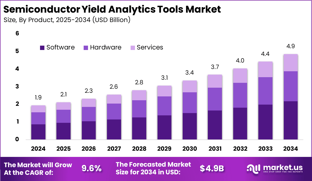 Semiconductor Yield Analytics Tools Market