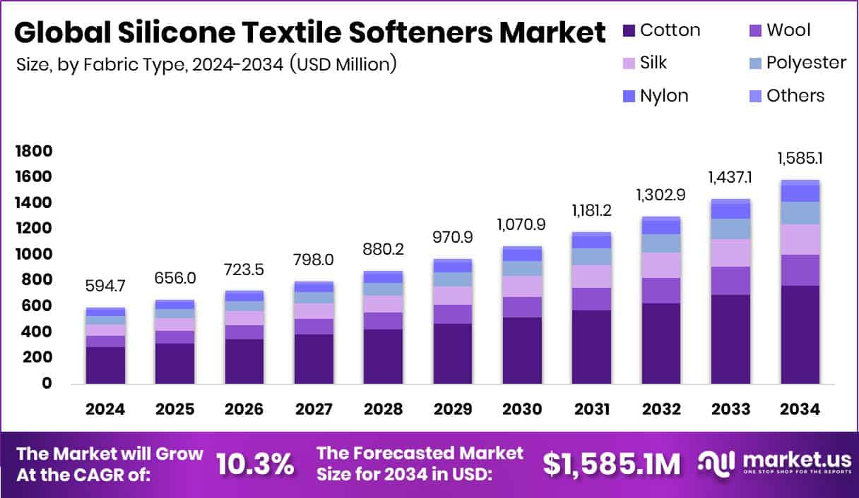 Silicone Textile Softeners Market Size