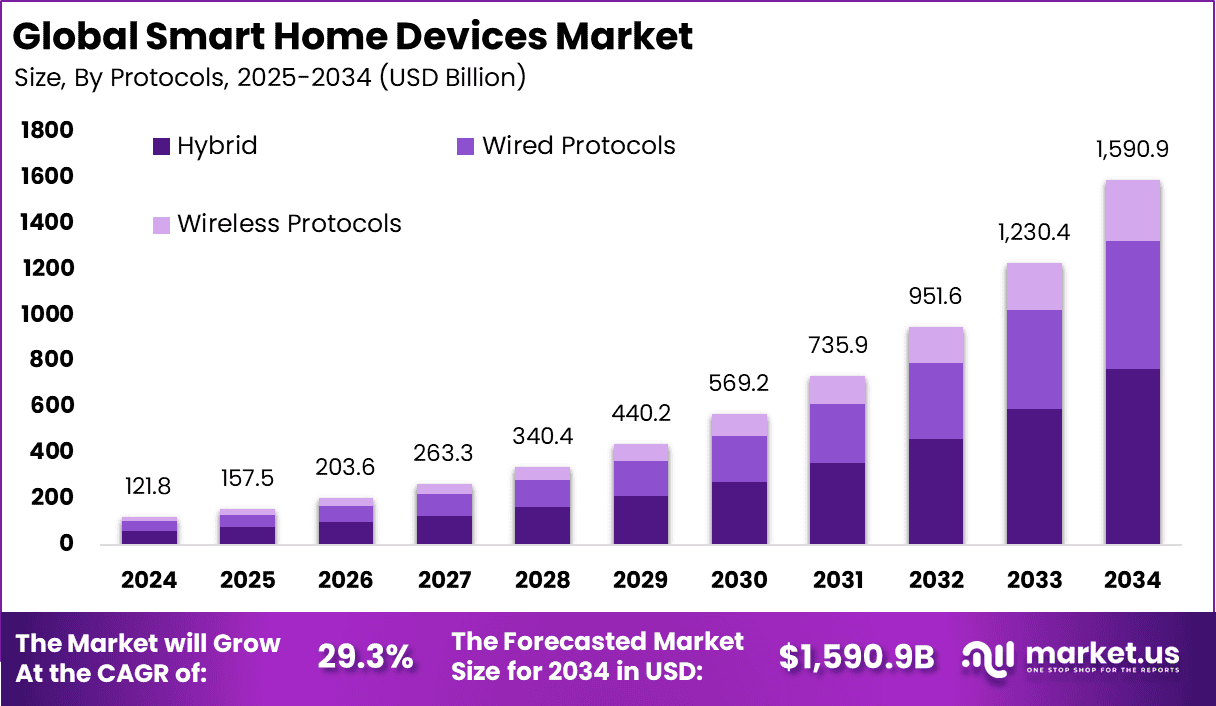 Smart Home Devices Market