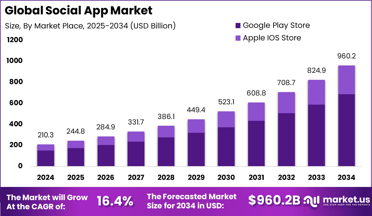 Social App Market