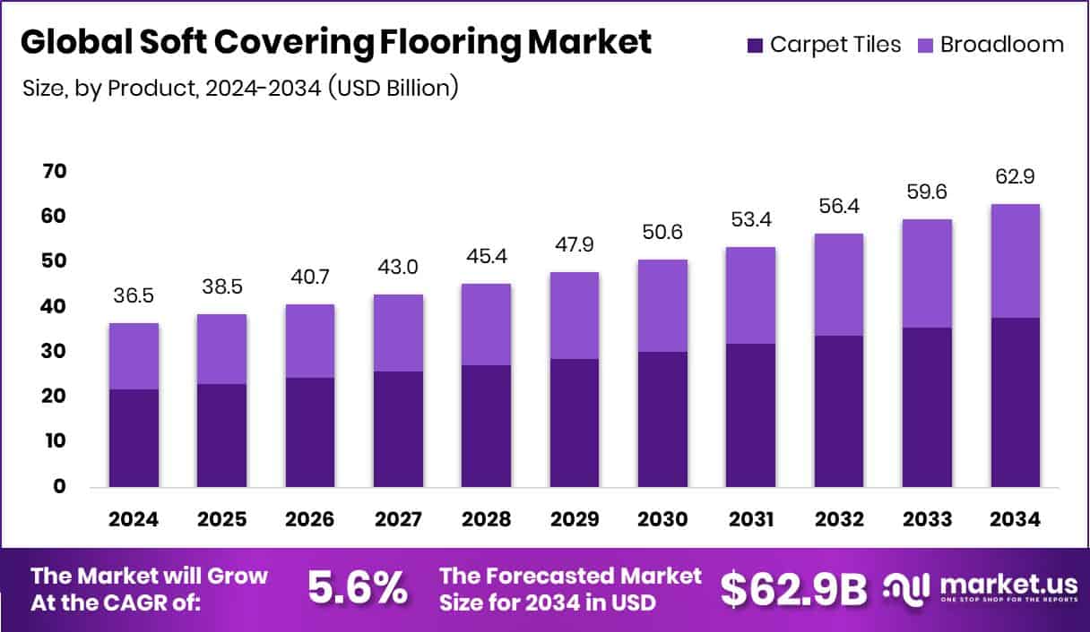 Soft Covering Flooring Market Size