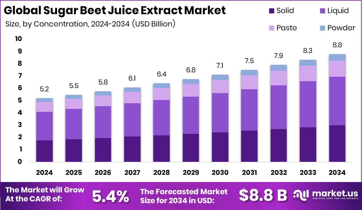 Sugar Beet Juice Extract Market Size