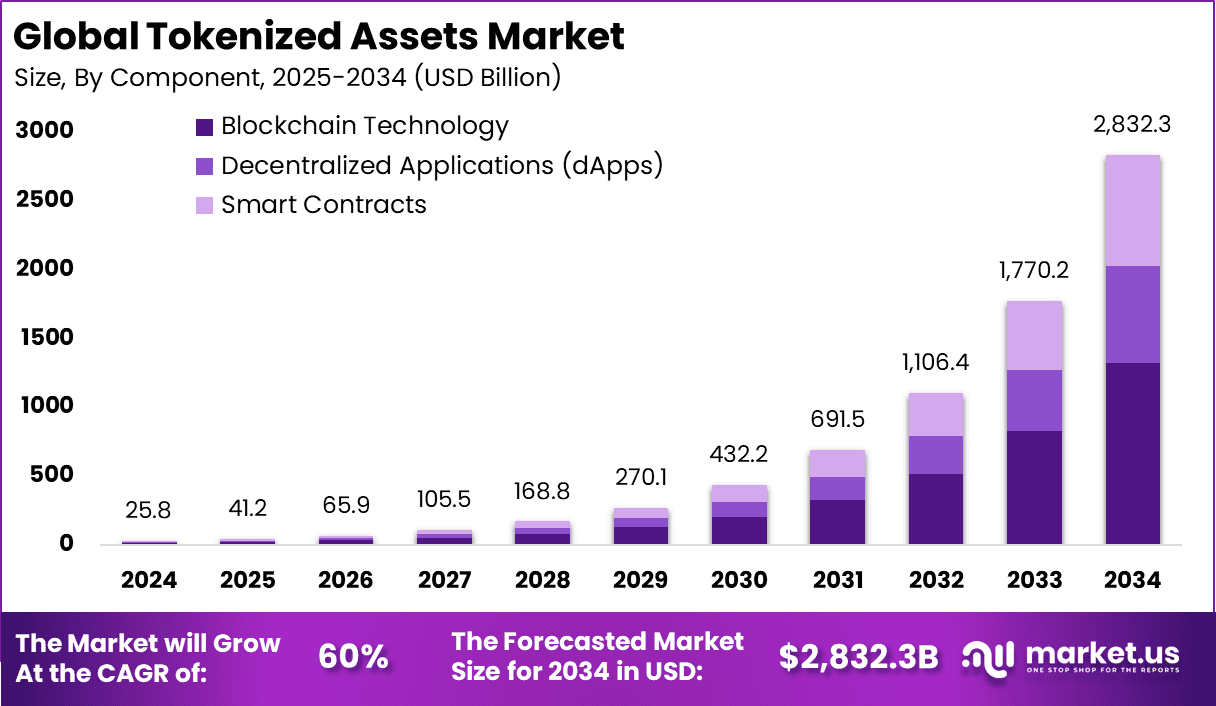 Tokenized Assets Market