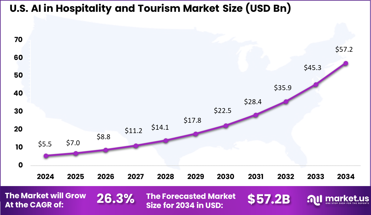 US AI in Hospitality and Tourism Market size