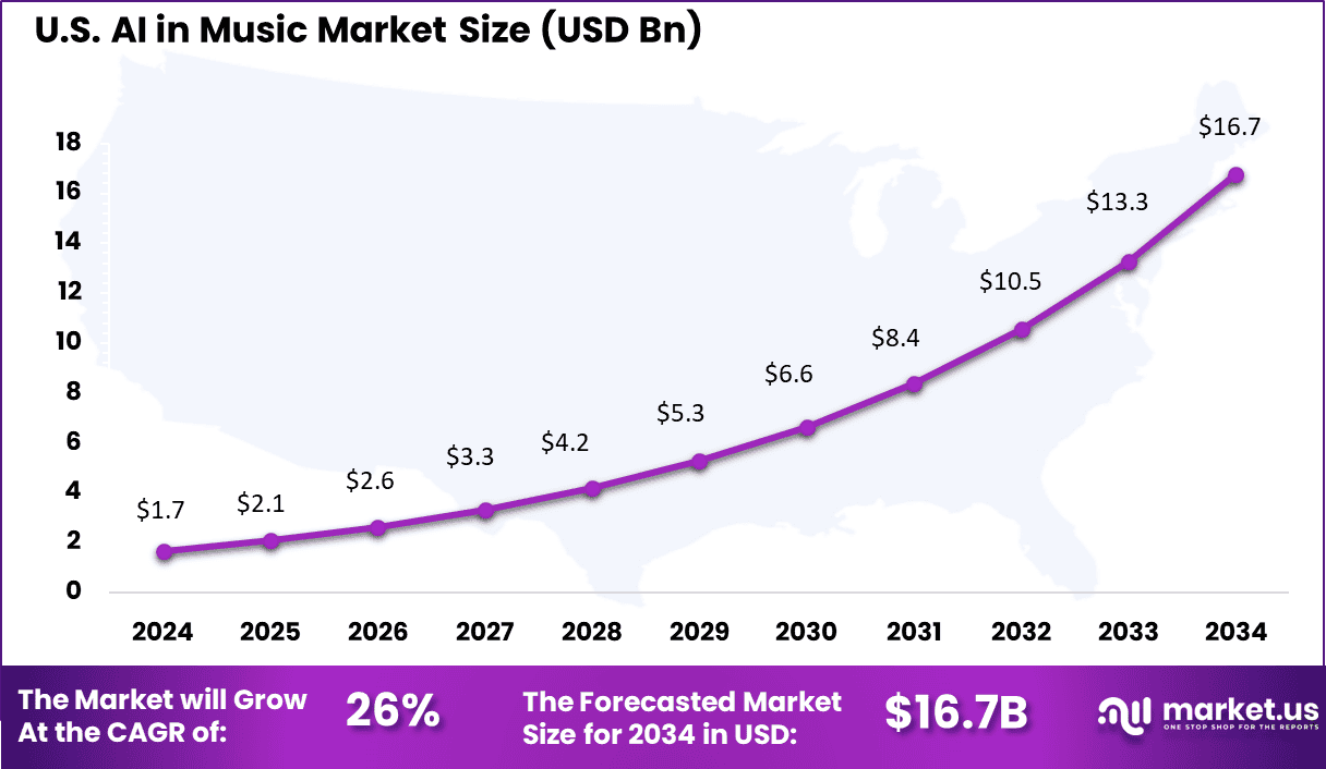 US AI in Music Market