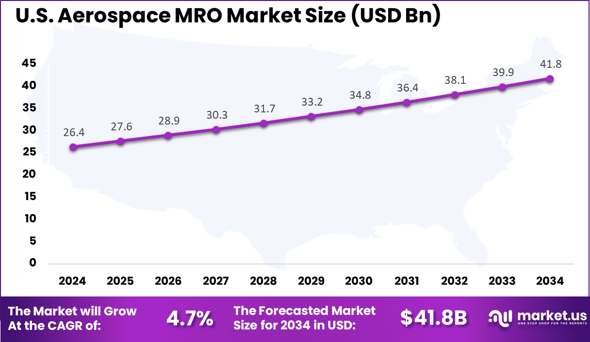 US Aerospace MRO Market size