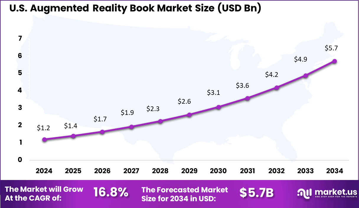 US Augmented reality book market