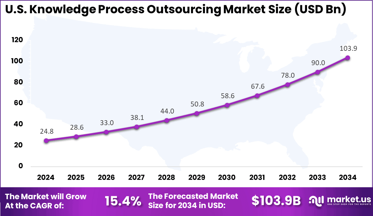 US Knowledge Process Outsourcing (KPO) Market