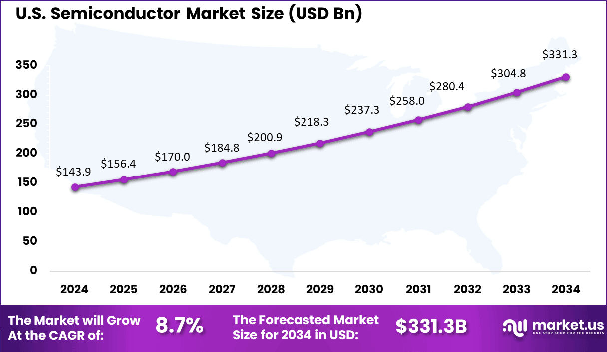 US Semiconductor Market