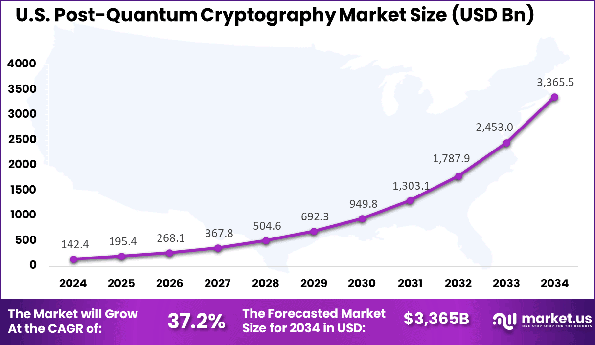 US Post-Quantum Cryptography Market size