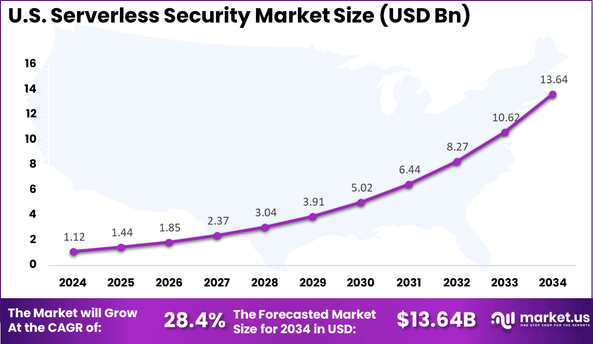 US Serverless Security Market