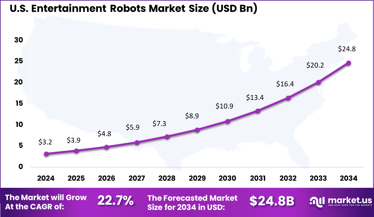 Us Entertainment Robots Market size