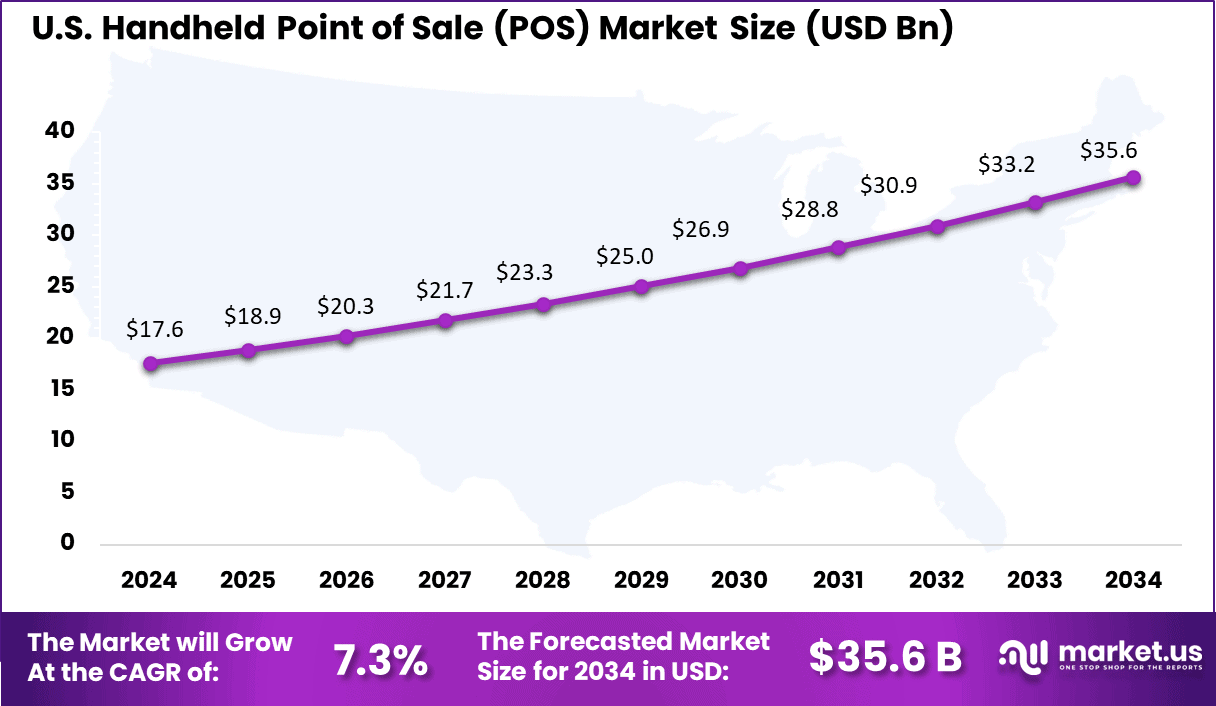 Us Handheld Point of Sale (POS) Market