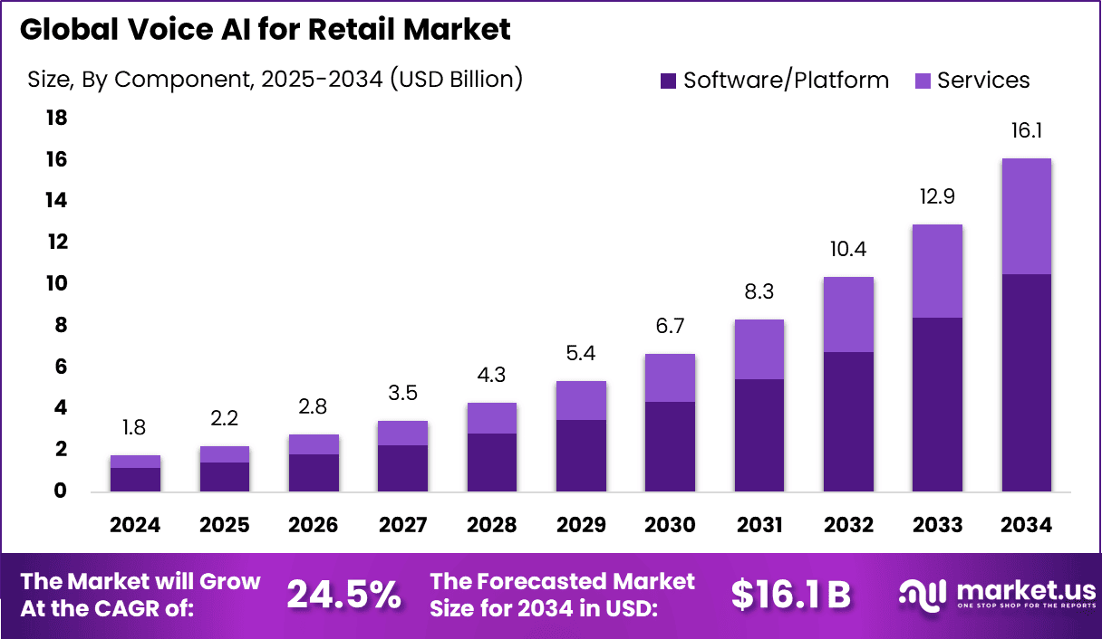 Voice AI for Retail Market Size