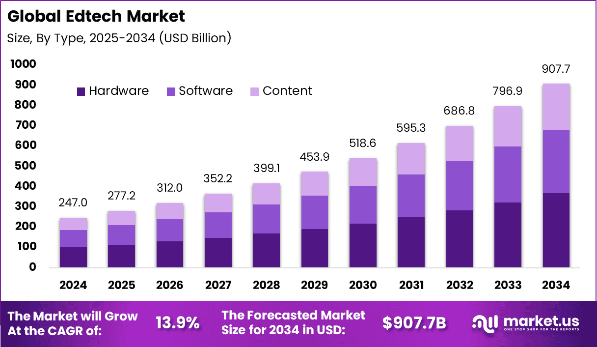 edtech market size