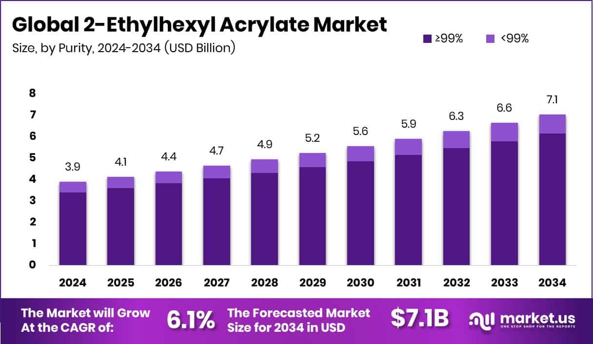 2-Ethylhexyl Acrylate Market Size