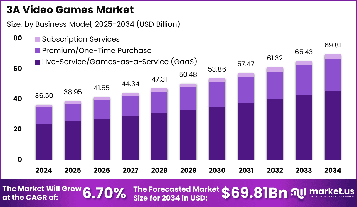3A Video Games Market Size