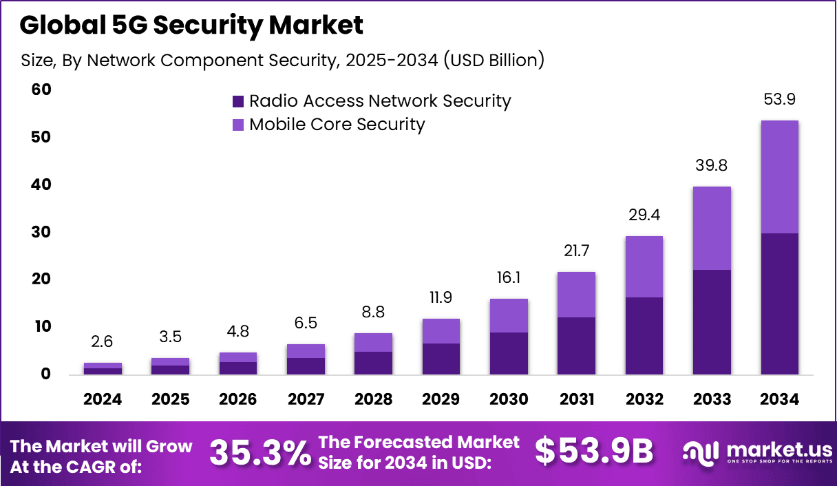 5G Security Market Size