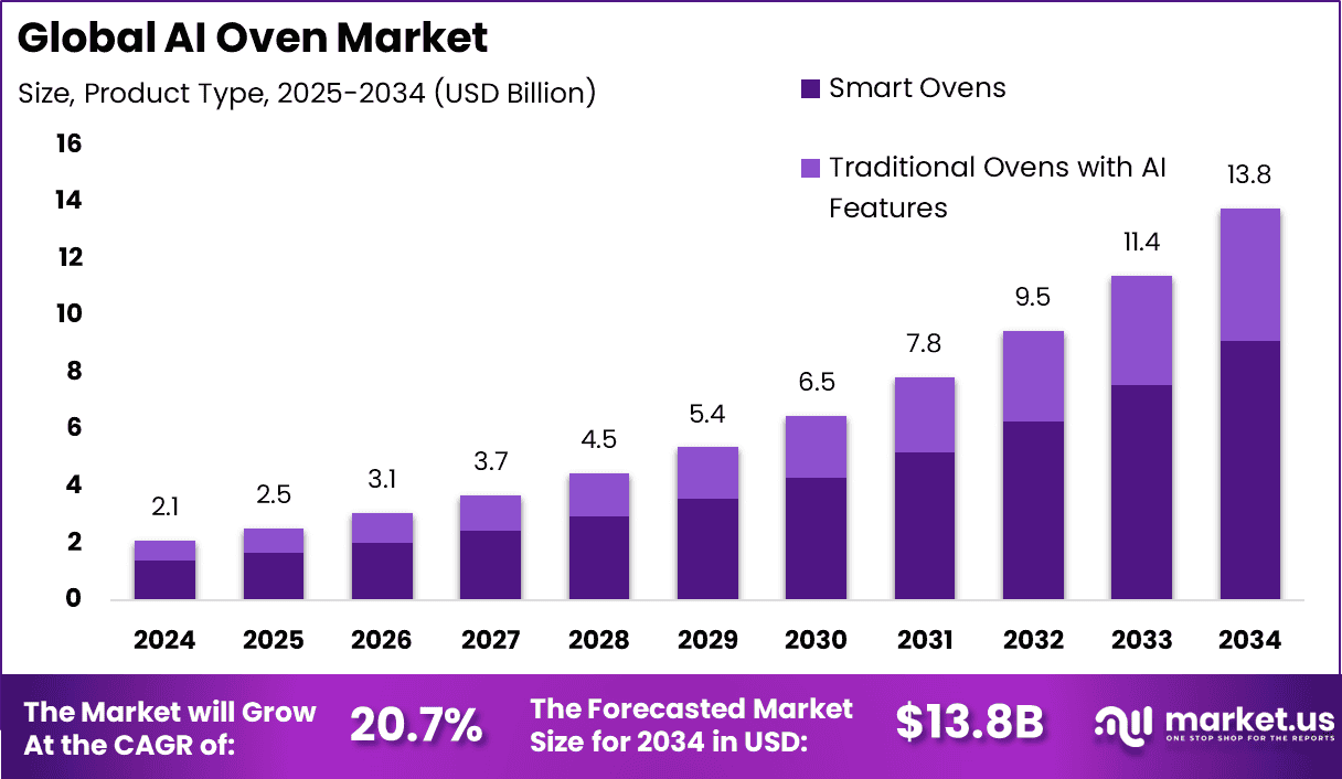 AI Oven Market Size